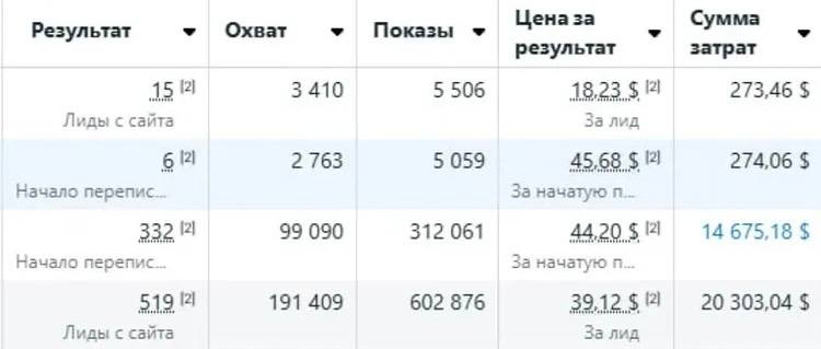 США: инвест-кейс, лиды по $20